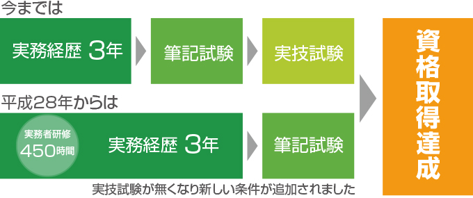 介護福祉士資格取得の流れ