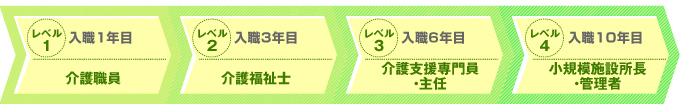 新卒・未経験者のキャリアプランイメージ